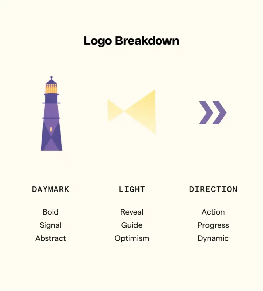Logo breakdown graphic for a credit union marketing agency, featuring a lighthouse (daymark), yellow light (light), and two arrows (direction) with descriptive words underneath.